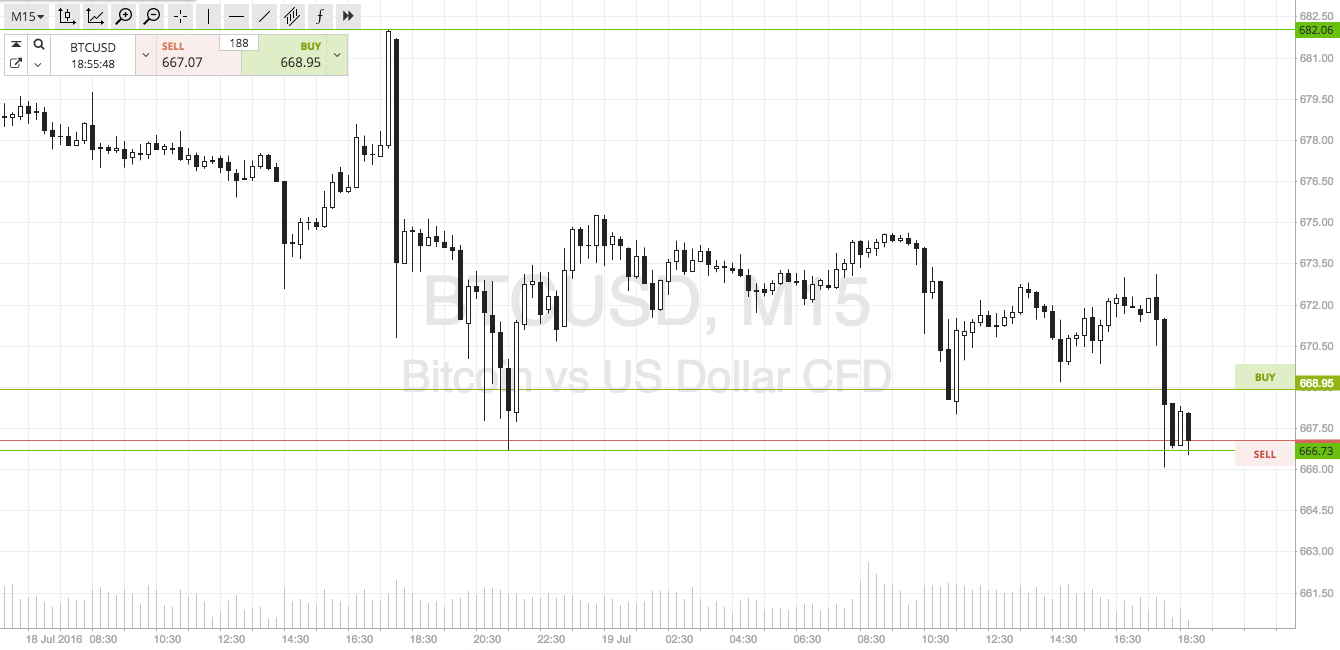 Bitcoin Price Watch; Trading The Asian Session