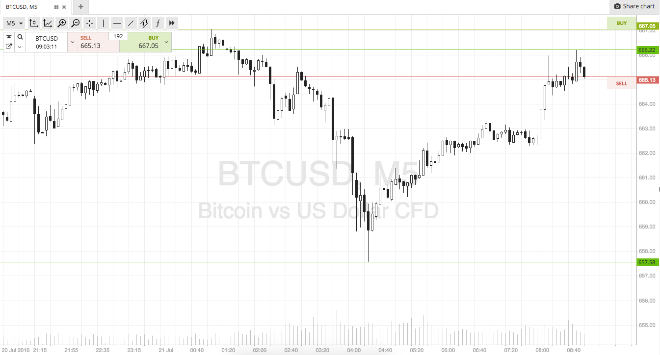 Bitcoin Price Watch; Here’s What’s On This Morning