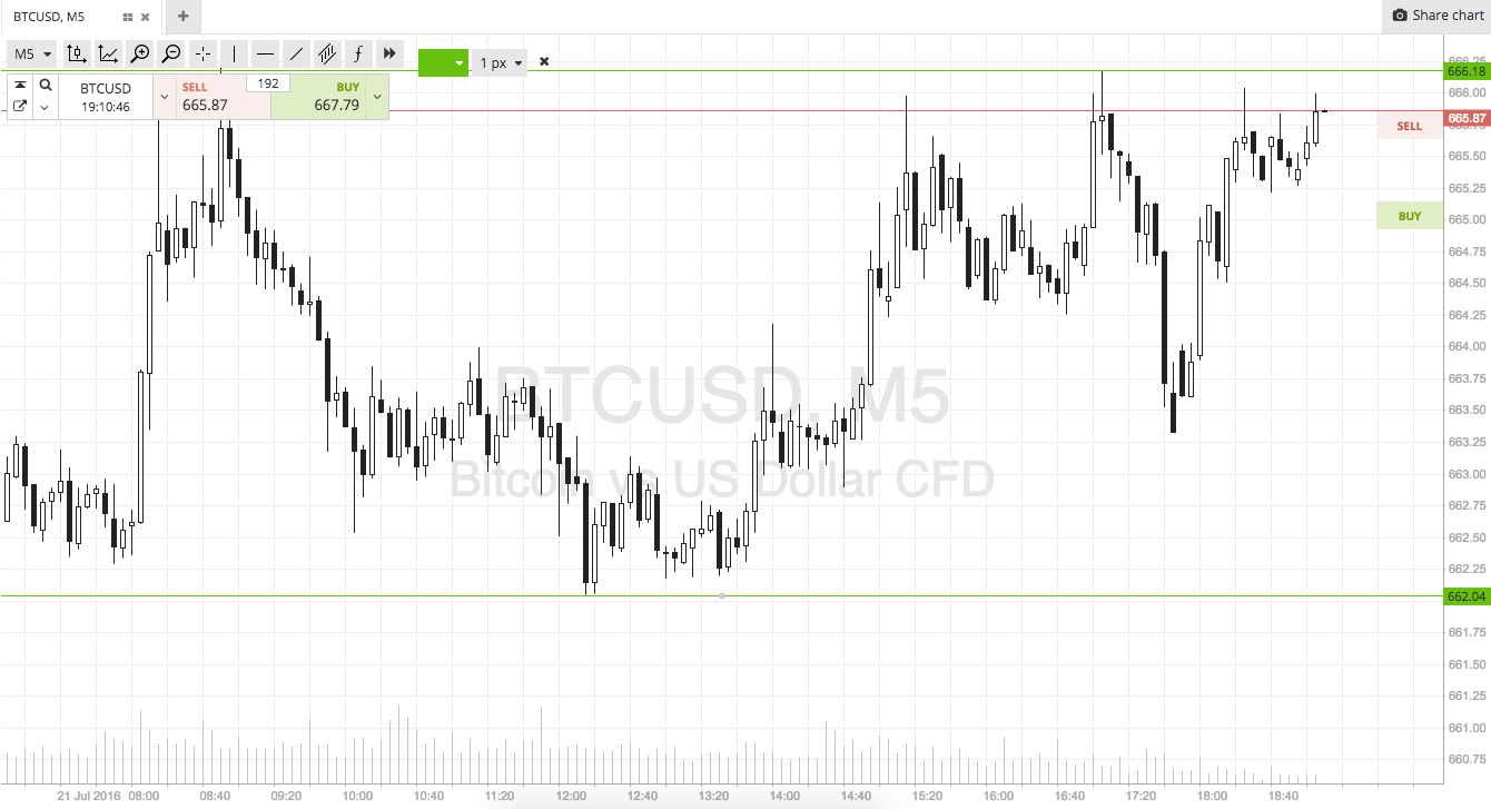 Bitcoin Price Watch; Tonight’s Key Levels