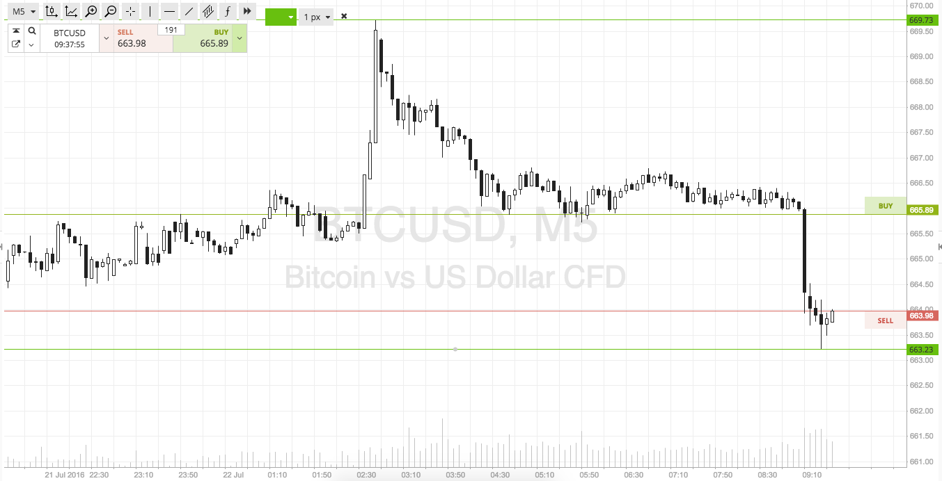 Bitcoin Price Watch; A Strange Night’s Action