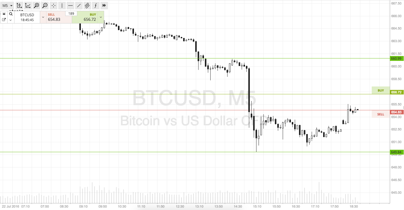 Bitcoin Price Watch; Here’s Our Weekend Strategy