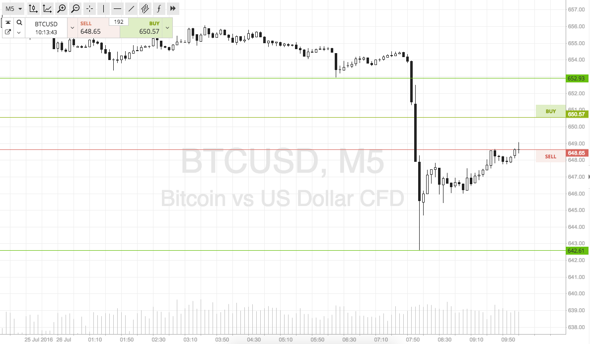 Bitcoin Price Watch; Today’s Scalp Strategy