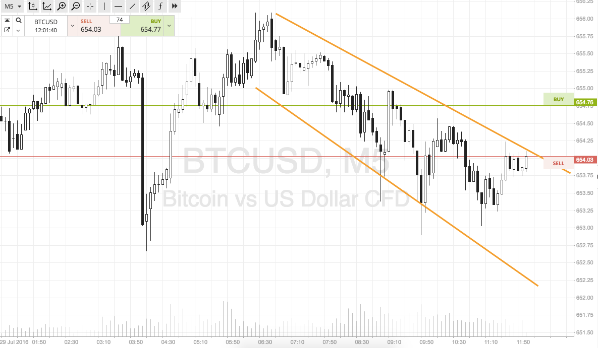 Bitcoin Price Watch; Switching Things Up A Little