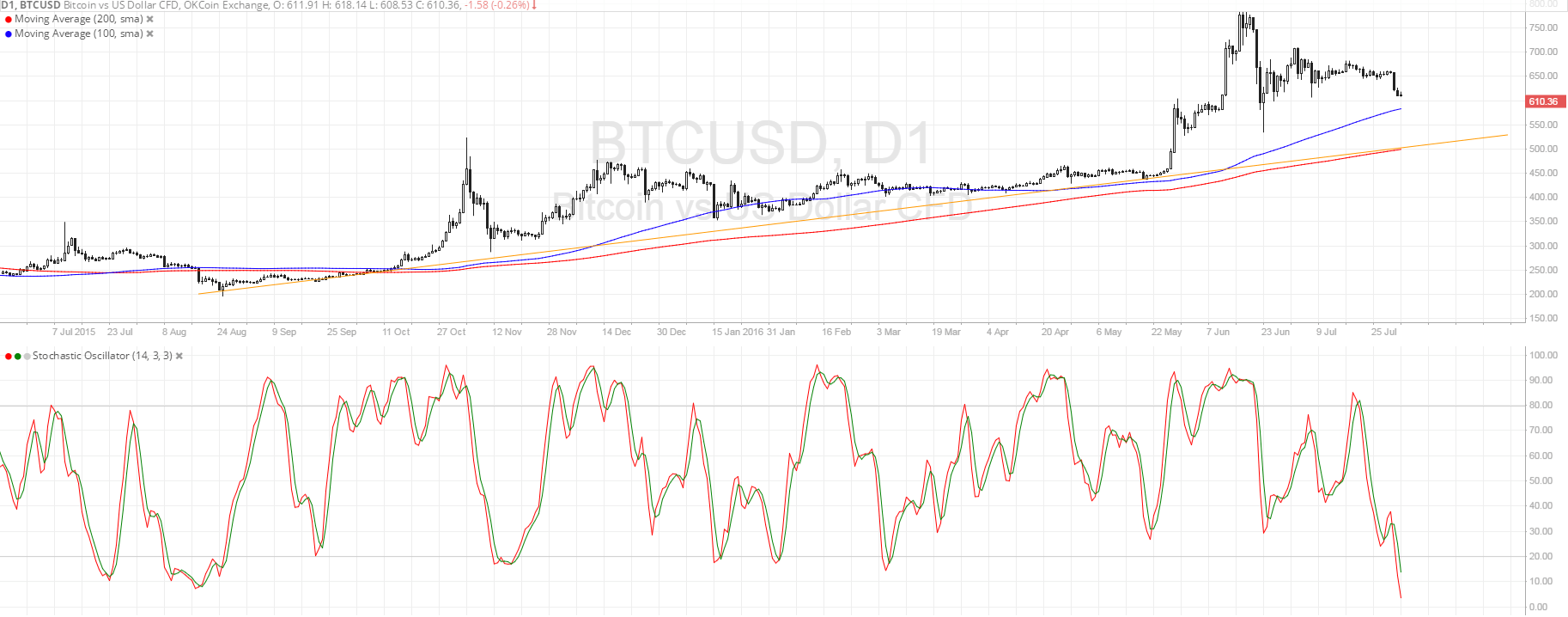 Bitcoin Price Analysis for 08/02/2025 – Aiming for Long-Term Support?