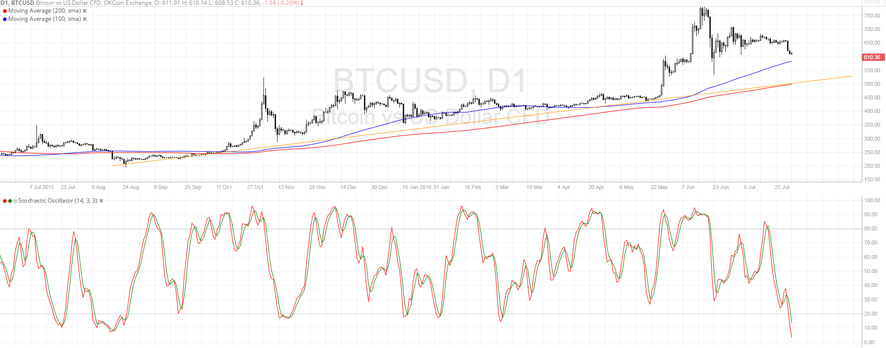 Bitcoin Price Technical Analysis for 08/02/2016 - Aiming for Long-Term Support?