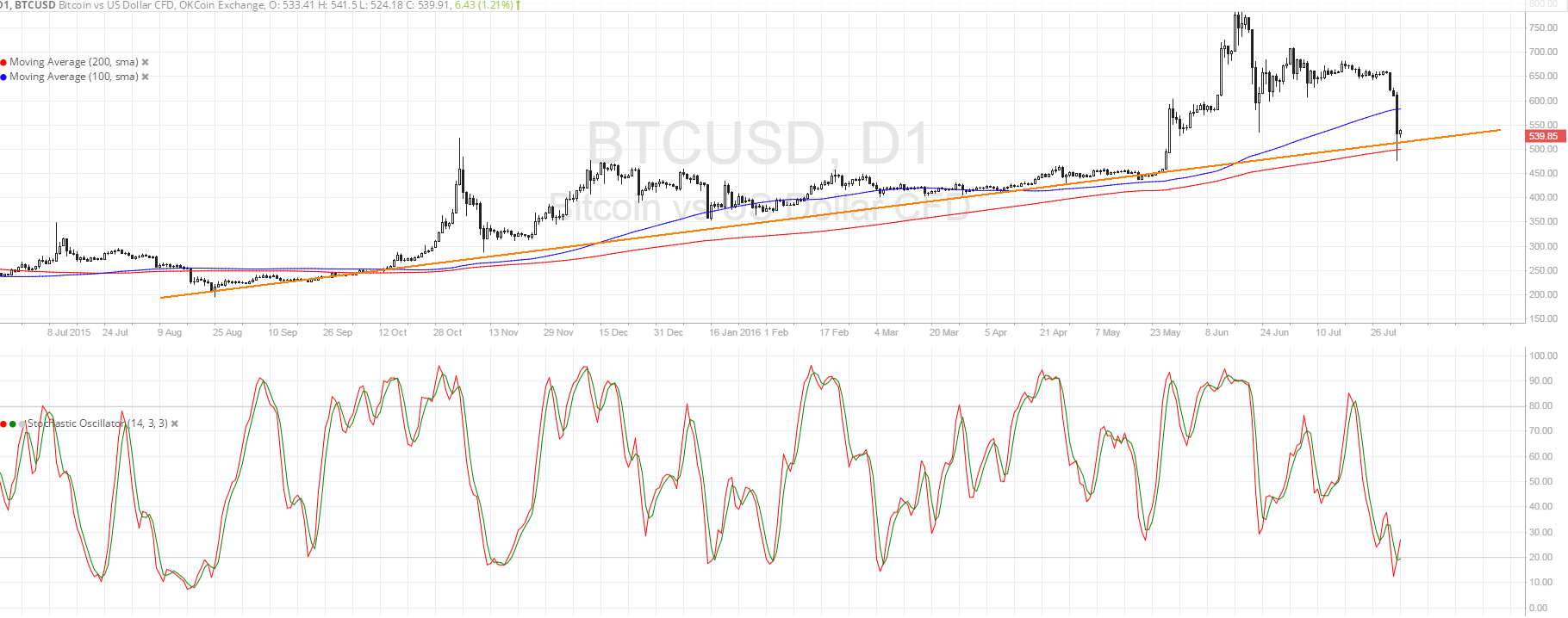 Bitcoin Price Analysis for 08/03/2025 – Bulls to Return?