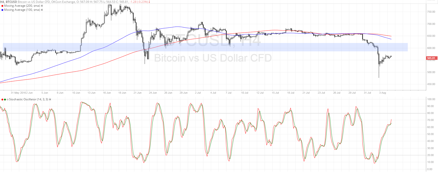 Bitcoin Price Technical Analysis – Pulling Up to $600?