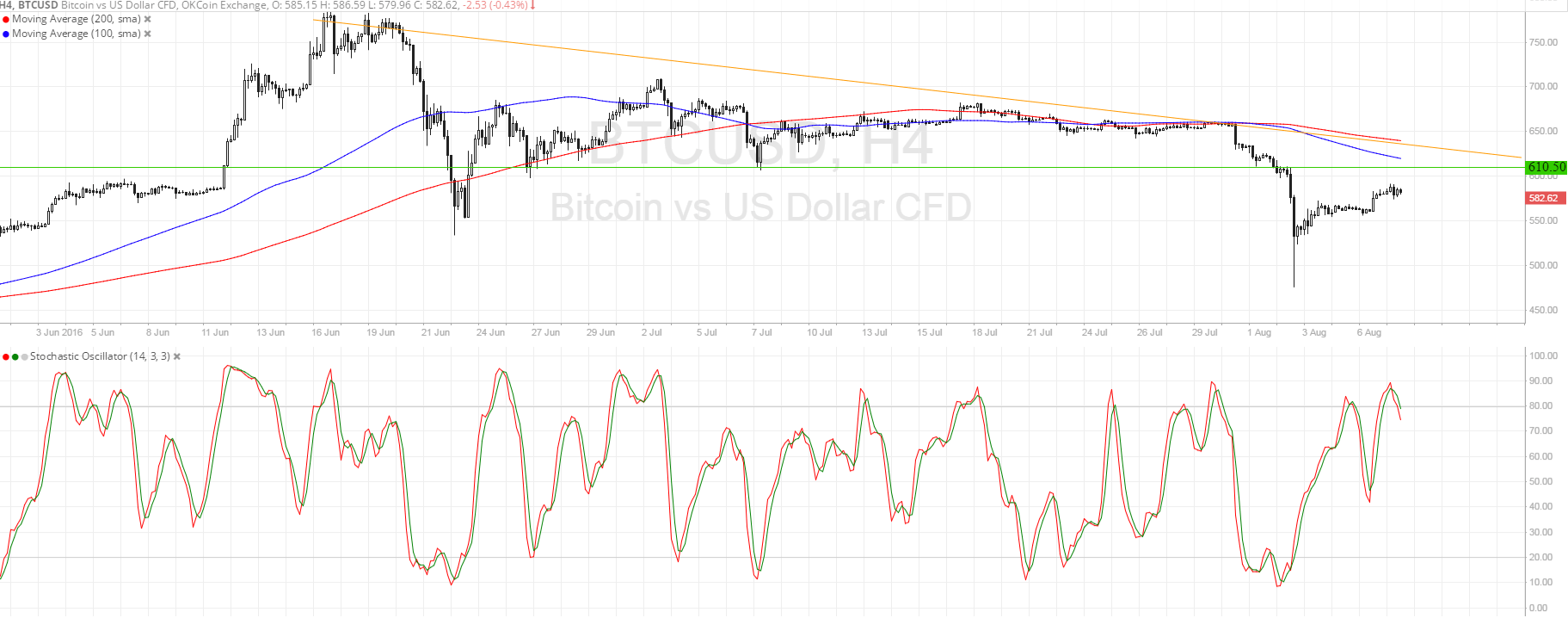 Bitcoin Price Technical Analysis for 08/08/2016 - Bitcoin Bears Waiting...