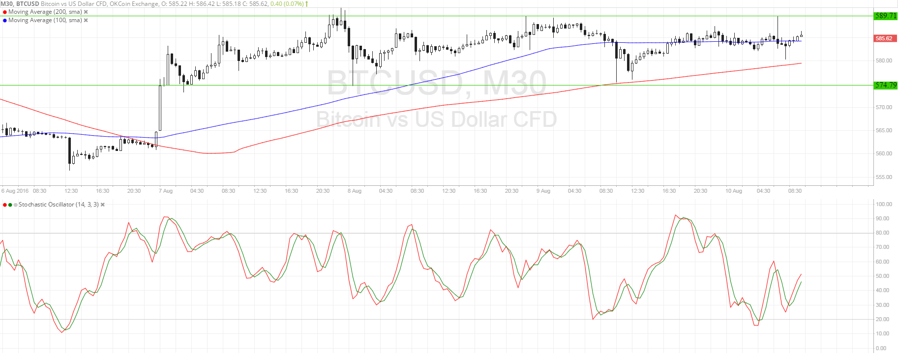 Bitcoin Price Technical Analysis for 08/10/2016 - Stuck in a Range!