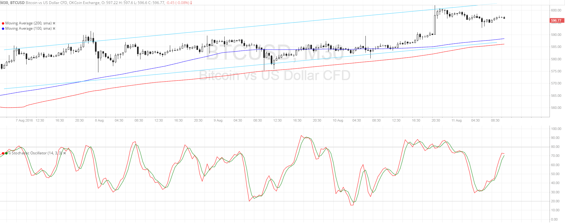 Bitcoin Price Technical Analysis for 08/11/2016 - Another Test of Support?