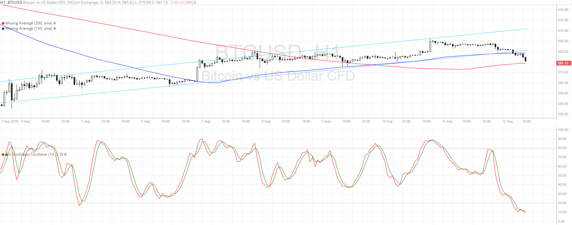 Bitcoin Price Technical Analysis for 08/12/2016 - Breakdown Alert!