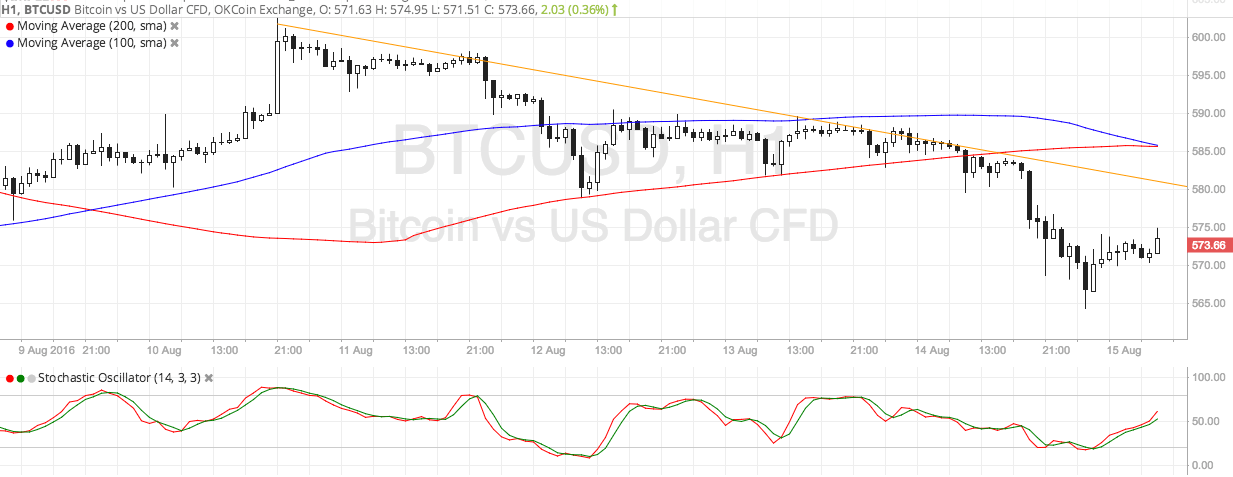 Bitcoin Price Technical Analysis for 08/15/2016 - Support Turned Resistance