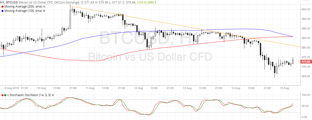 Bitcoin Price Technical Analysis for 08/15/2016 - Support Turned Resistance