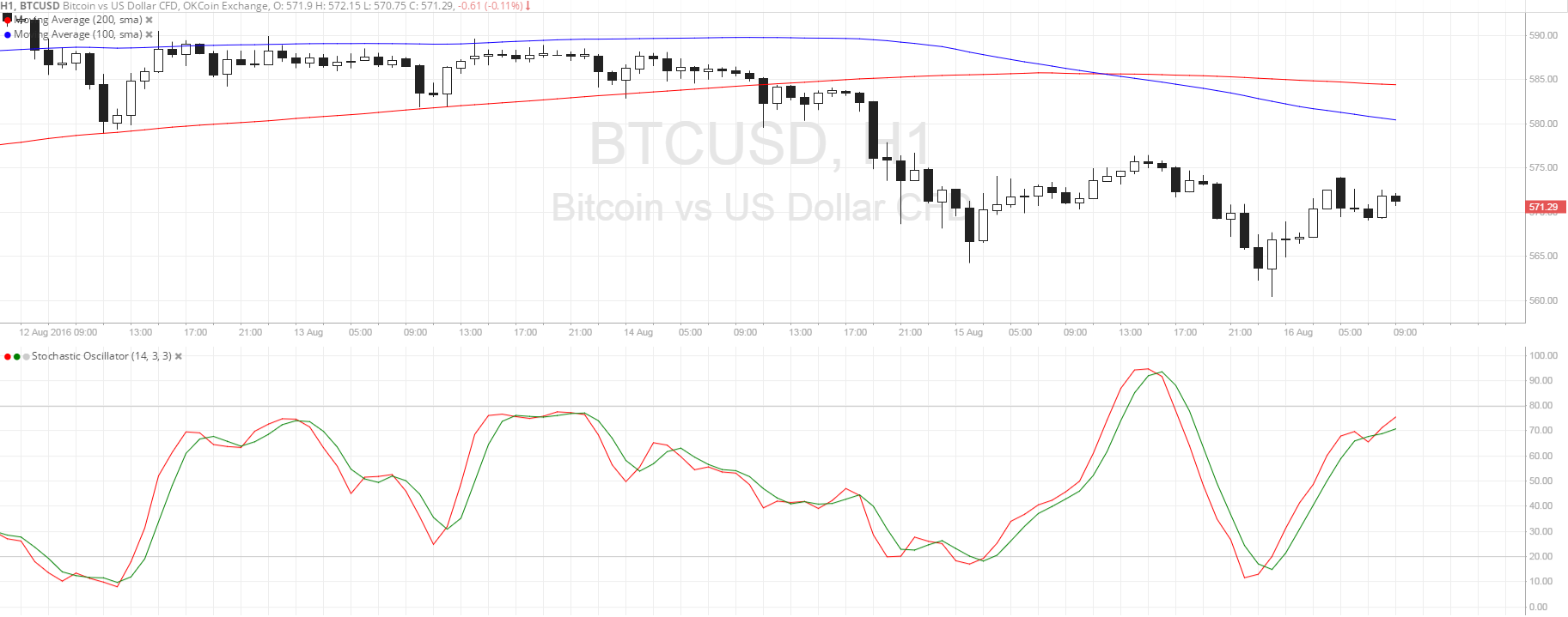 Bitcoin Price Analysis for 08/16/2025 – Short-Term Reversal Pattern?
