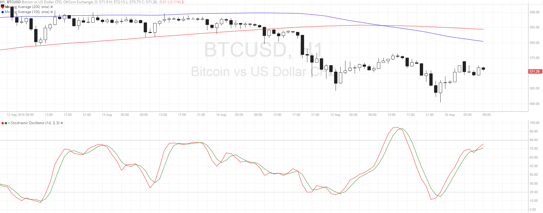 Bitcoin Price Technical Analysis for 08/16/2016 - Short-Term Reversal Pattern?