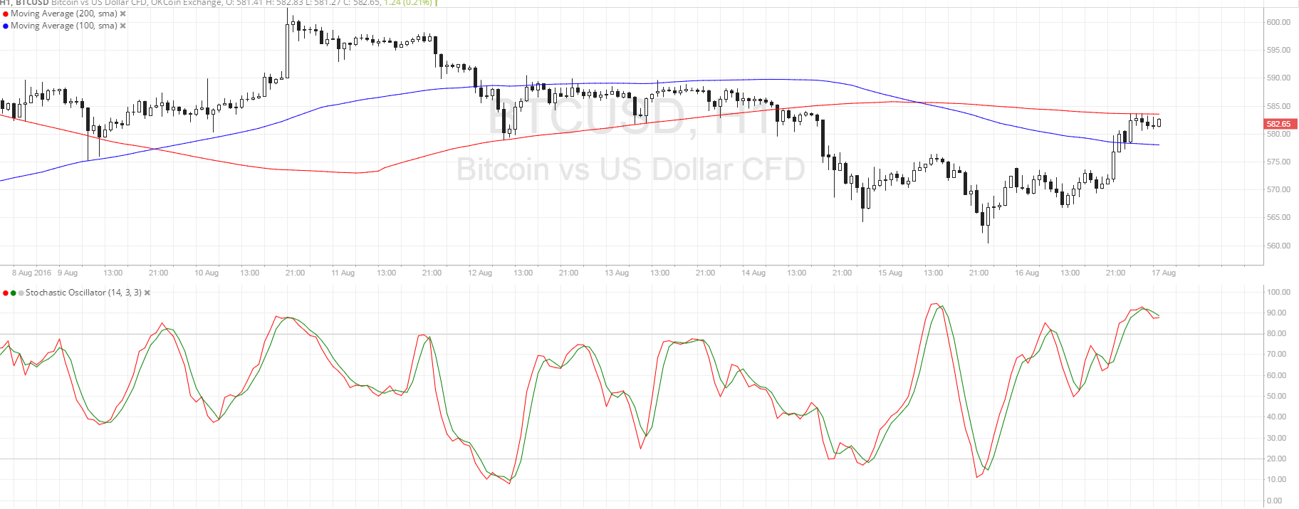 Bitcoin Price Analysis for 08/17/2025 – Testing Area of Interest