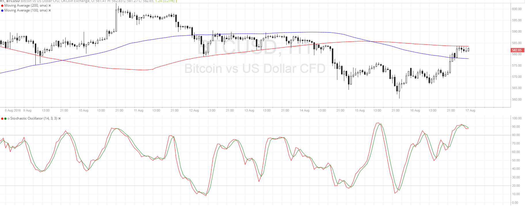 Bitcoin Price Technical Analysis for 08/17/2016 - Testing Area of Interest
