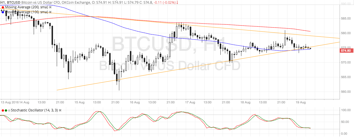 Bitcoin Price Technical Analysis for 08/19/2016 - Watch Out for a Breakout!