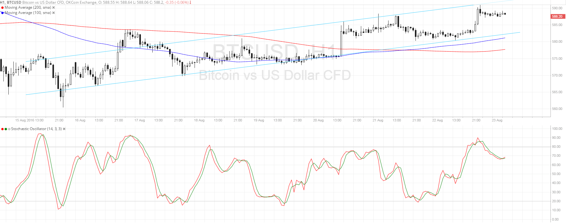 Bitcoin Price Analysis for 08/23/2025 – Bullish Channel Still in Play!