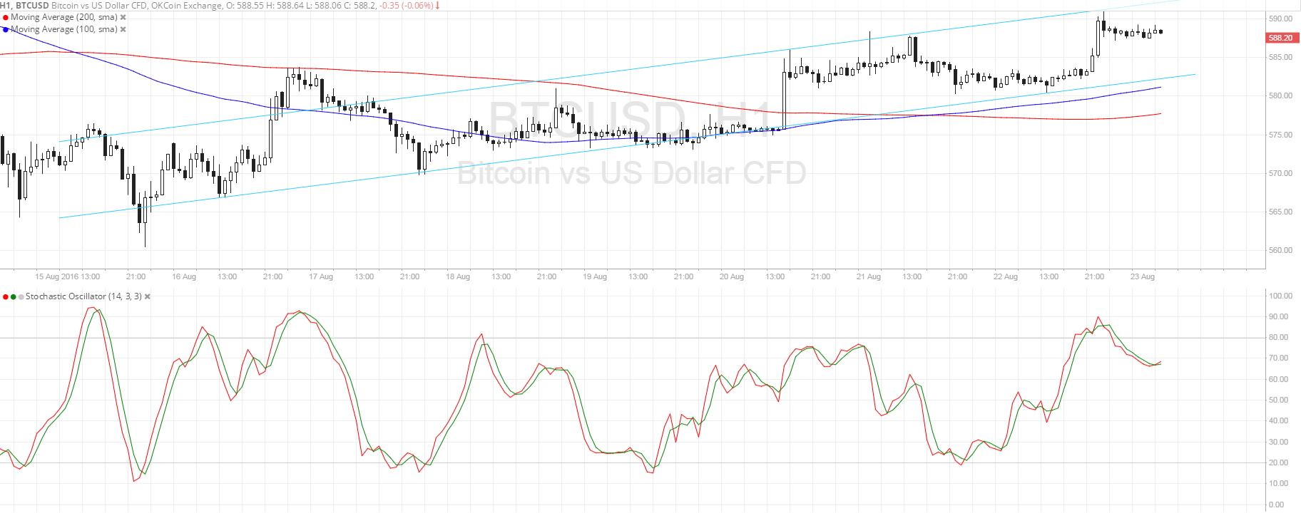 Bitcoin Price Technical Analysis for 08/23/2016 - Bullish Channel Still in Play!