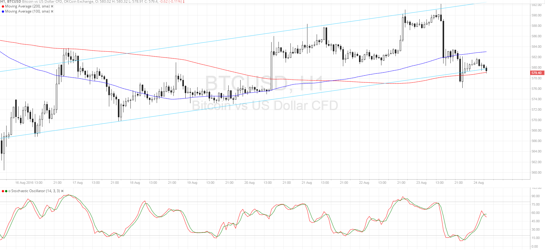 Bitcoin Price Technical Analysis for 08/24/2025