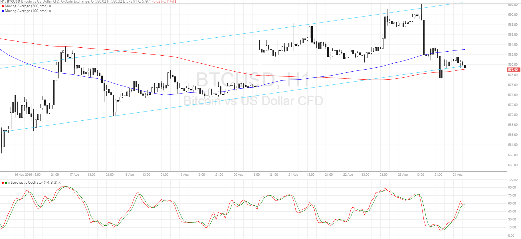 Bitcoin Price Technical Analysis for 08/24/2016 - Channel Support Bounce or Break?