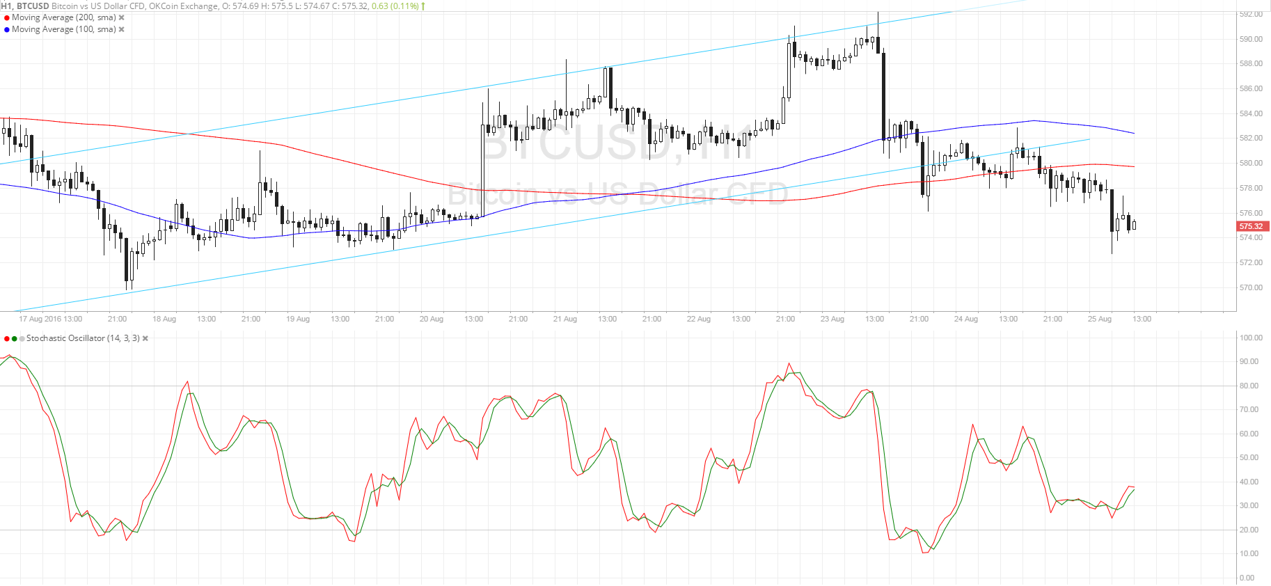 Bitcoin Price Technical Analysis for 08/25/2025