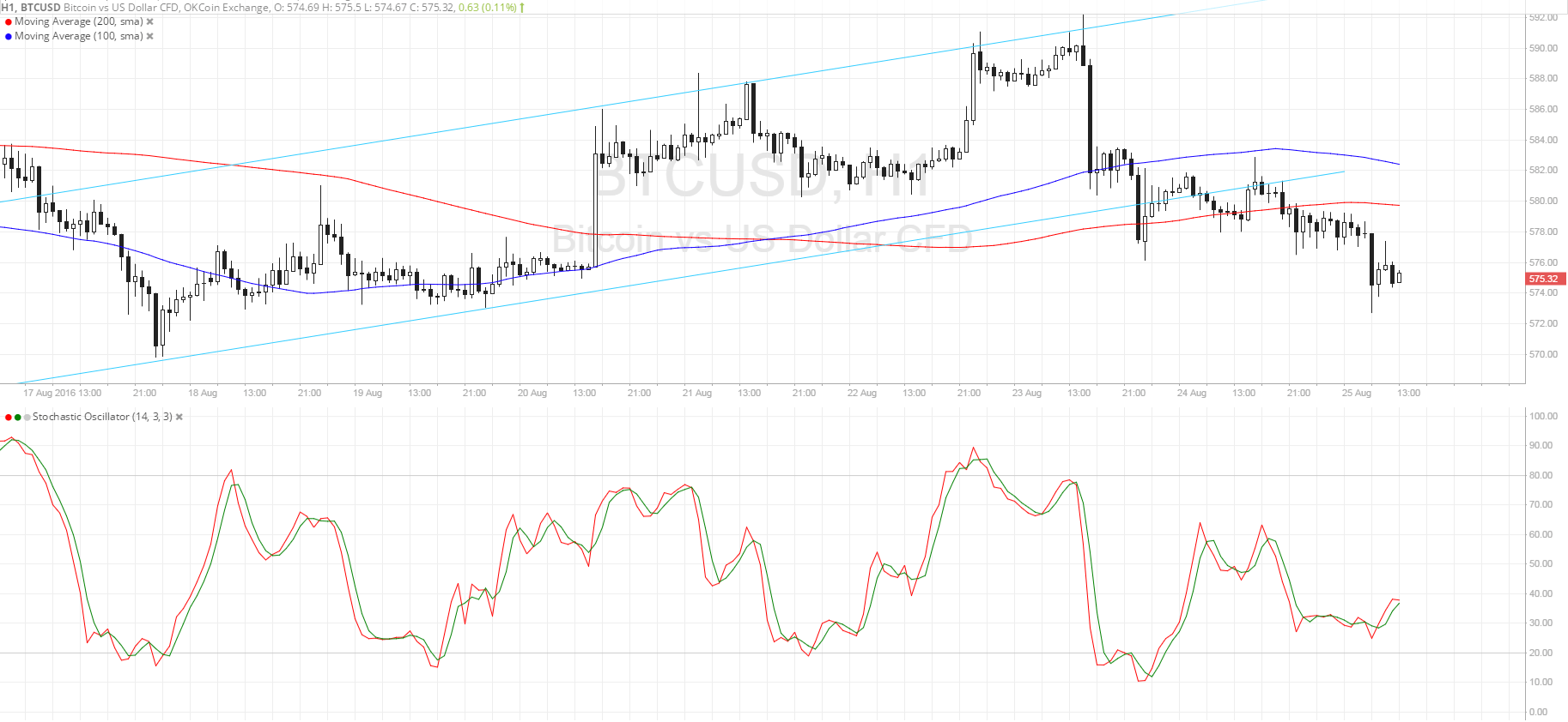 Bitcoin Price Technical Analysis for 08/25/2016 - Breakdown Alert!