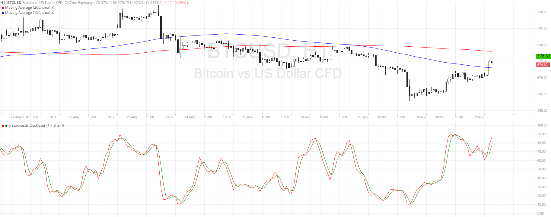 BTC Price Tech Analysis for 08/29/2025 – Support Turned Resistance