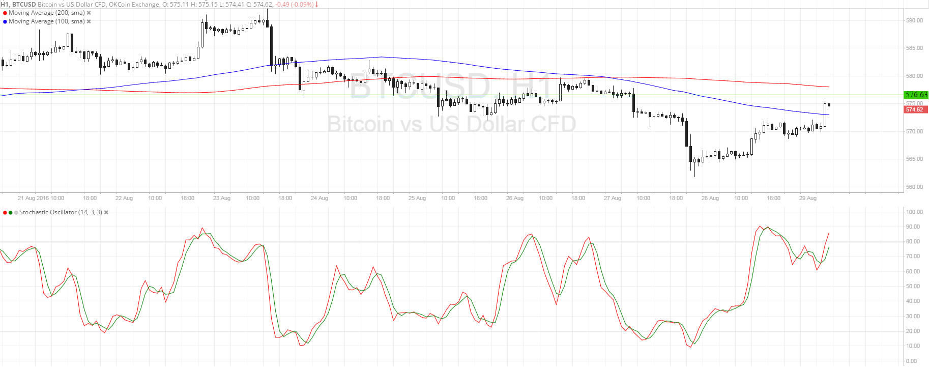 BTC Price Tech Analysis for 08/29/2024 – Support Turned Resistance