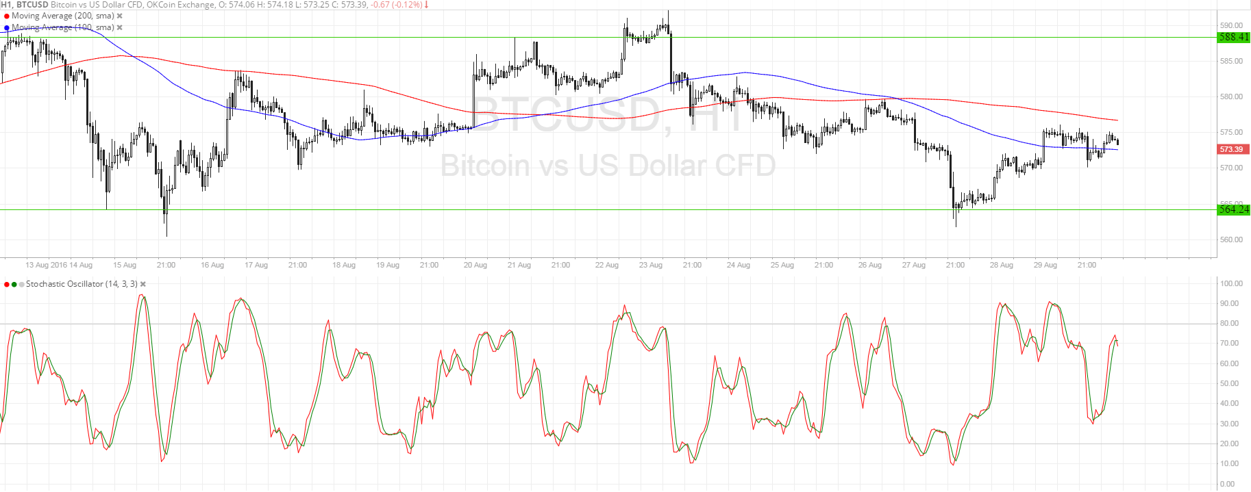 Bitcoin Price Analysis – Eyes on Range Resistance!