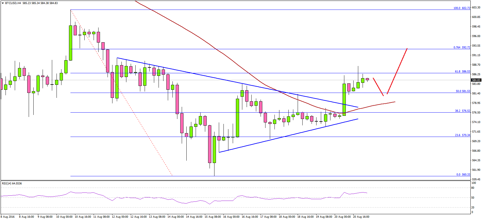Bitcoin Price Weekly Analysis –BTC/USD Poised For Gains