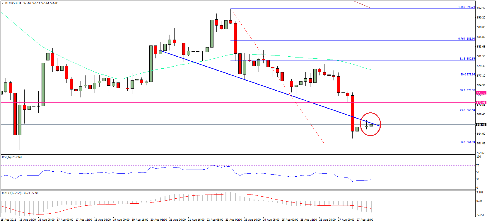 Bitcoin Price Weekly Analysis –BTC/USD Remains Under Pressure