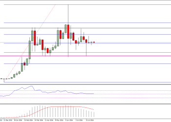 Ethereum Price Technical Analysis