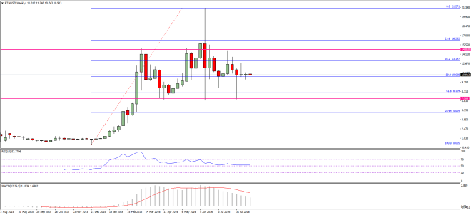 Ethereum Price Technical Analysis 