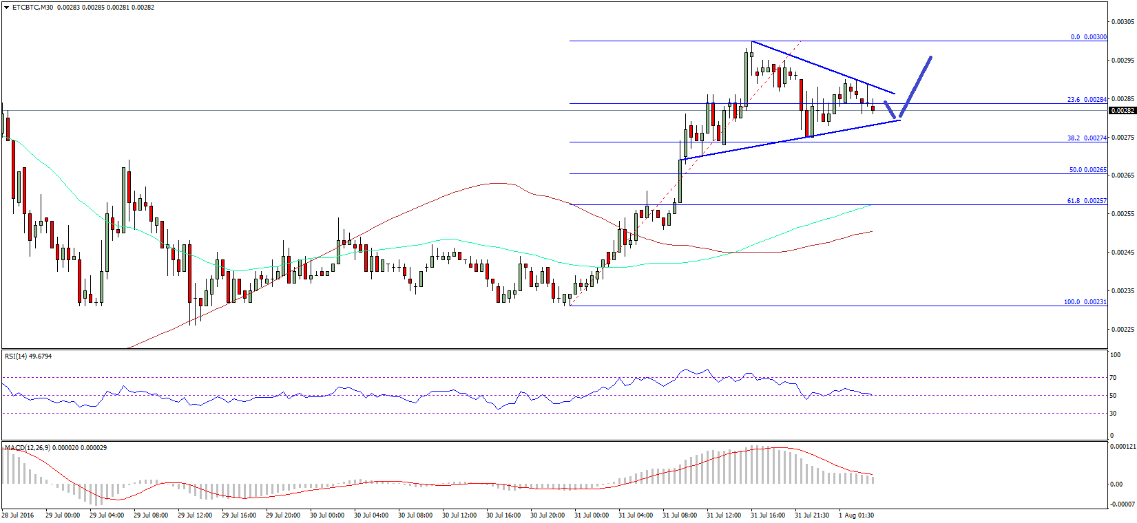 Ethereum Classic Price Technical Analysis – Continuous Gains