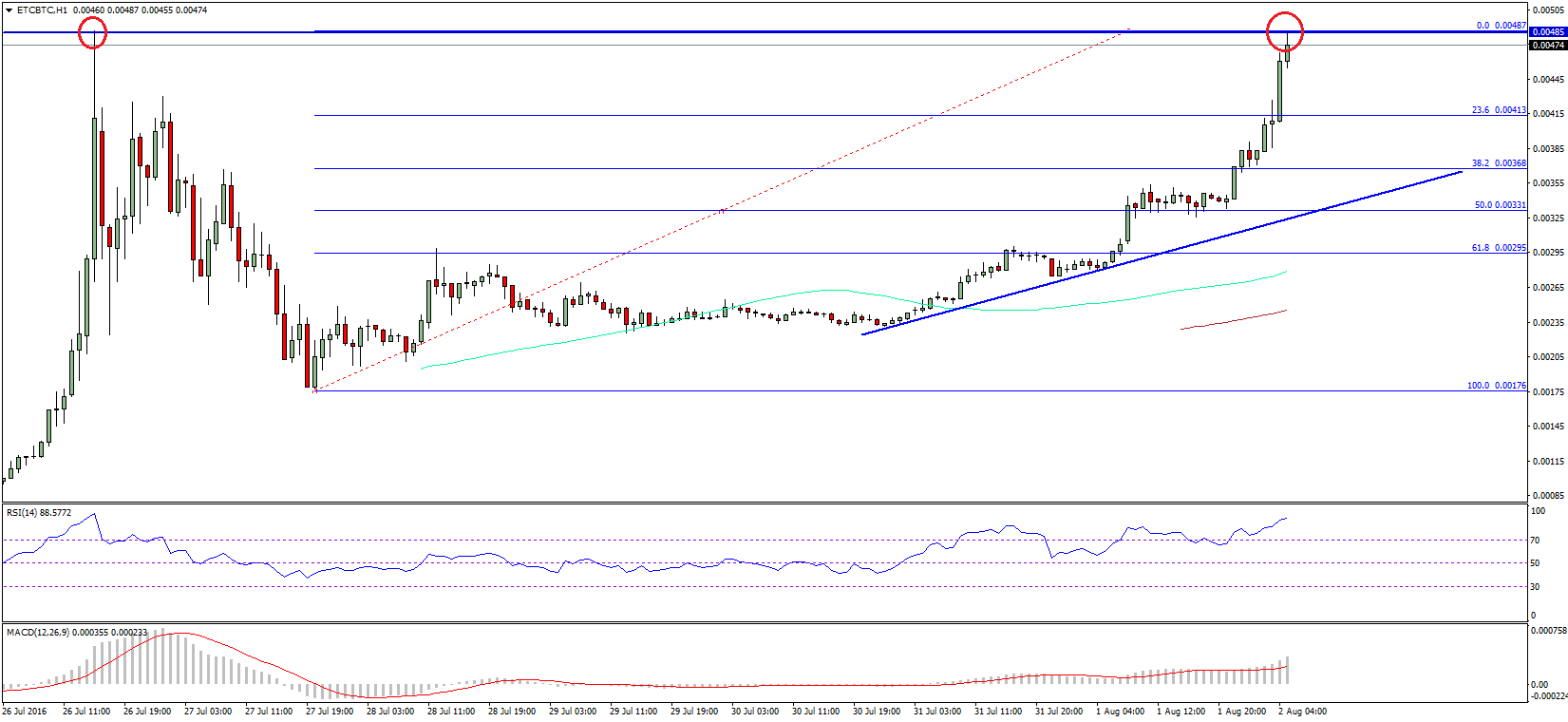 Ethereum Classic Price Technical Analysis – ETC Topping?