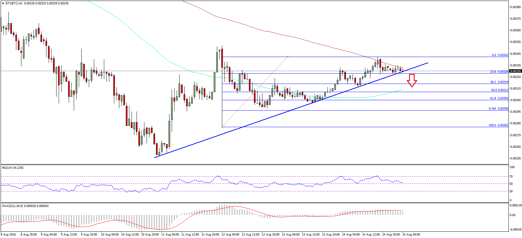 Ethereum Classic Price Technical Analysis – ETC Eyeing Breakdown