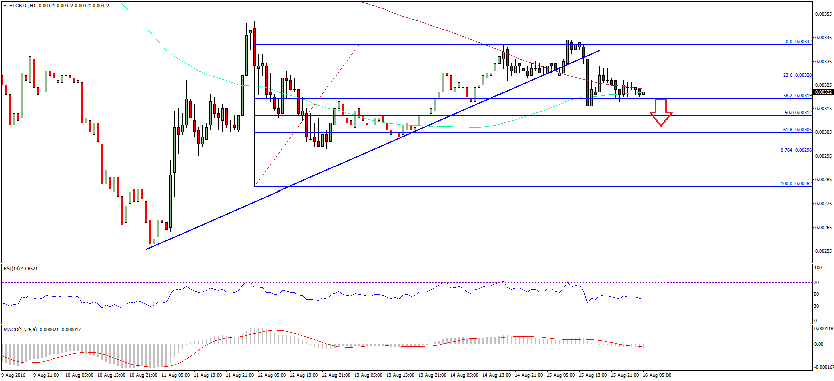 Ethereum Classic Price Analysis – ETC Downside Initiated