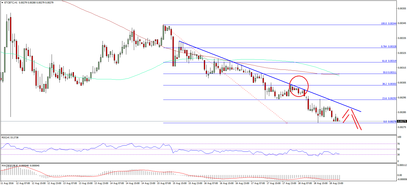 Ethereum Classic Price Technical Analysis – Final Target Achieved