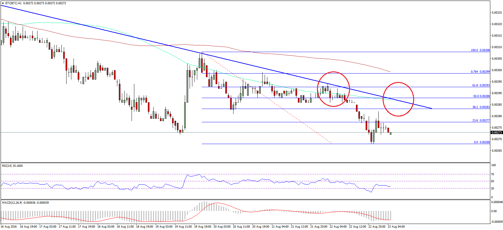 Ethereum Classic Price Analysis – ETC Remain Under Pressure
