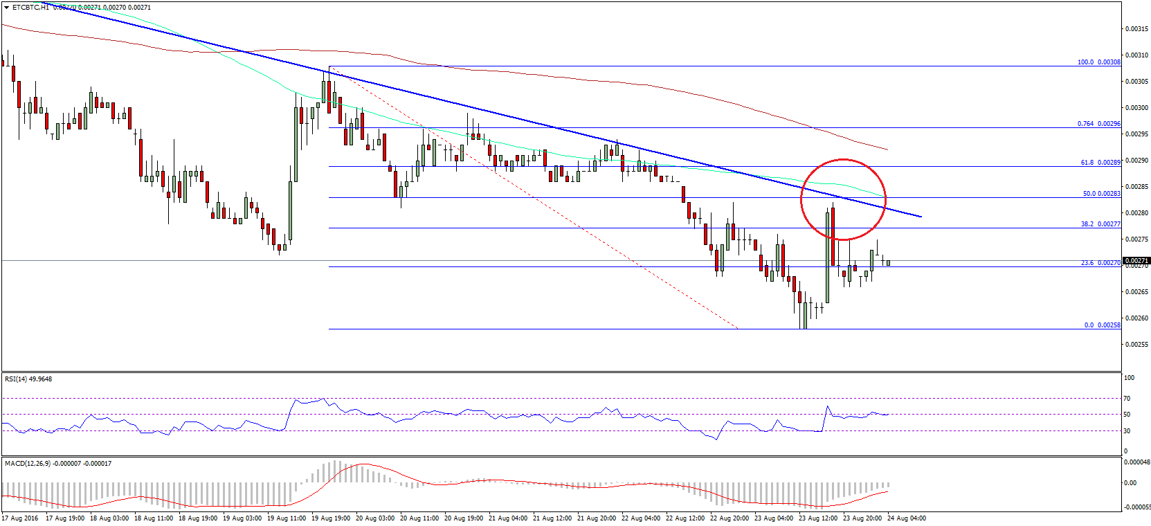 Ethereum Classic Price Technical Analysis – New Low In ETC