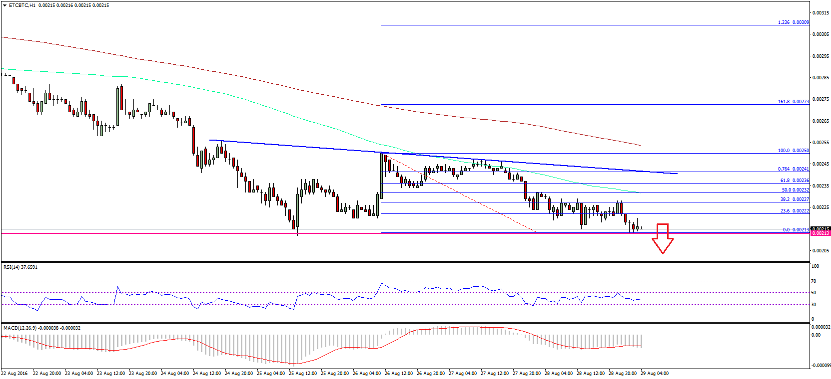 Ethereum Classic Price Technical Analysis – Test of 0.0020BTC