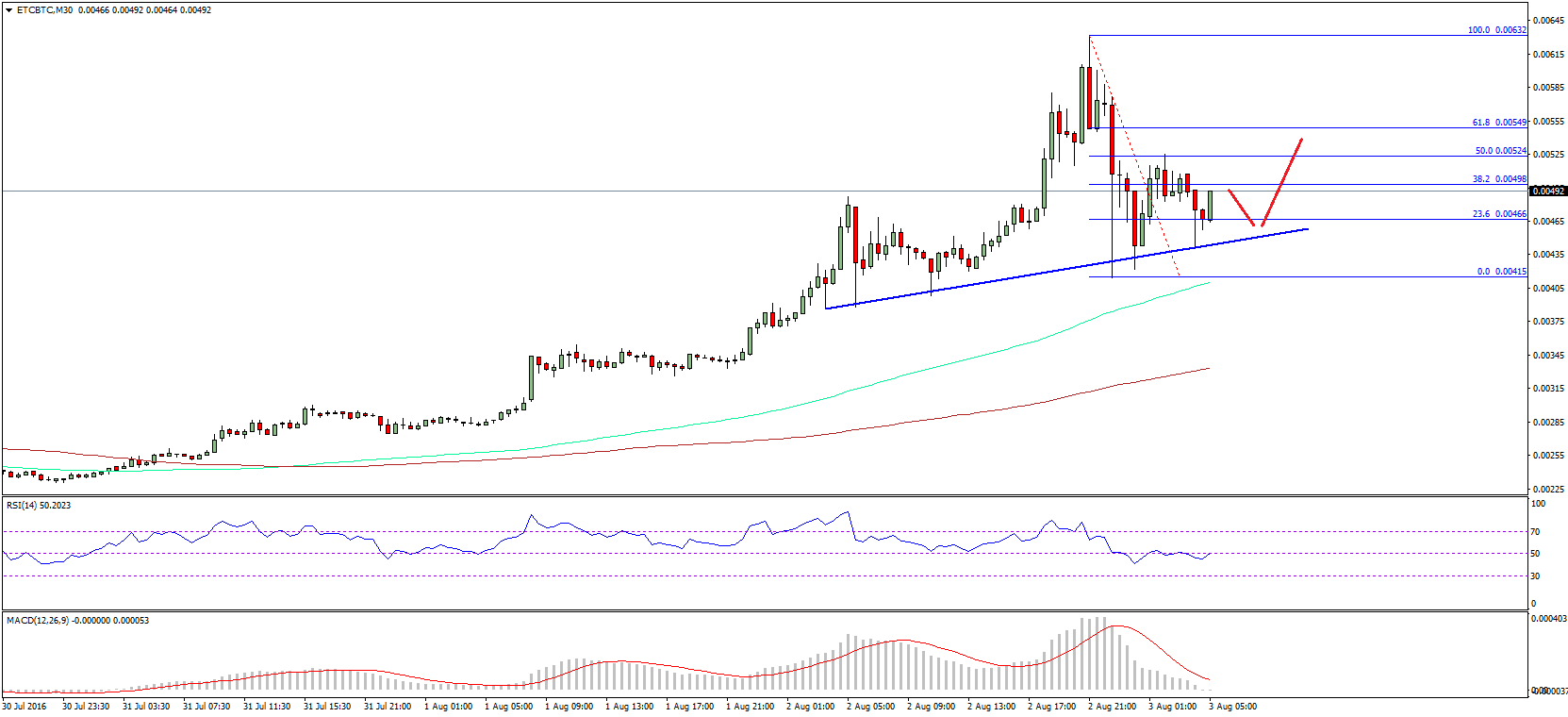 Ethereum Classic Price Technical Analysis – ETC Topping?