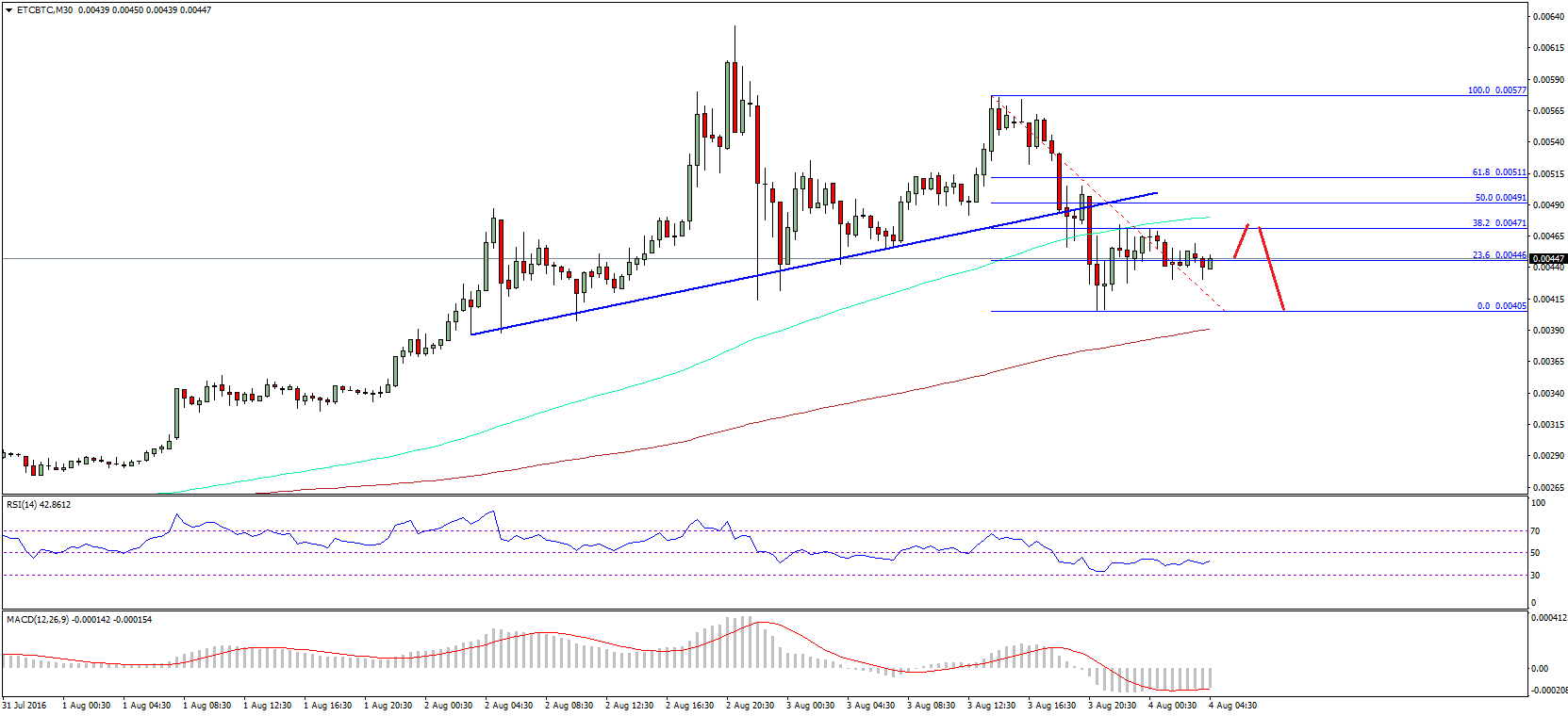 Ethereum Classic Price Technical Analysis