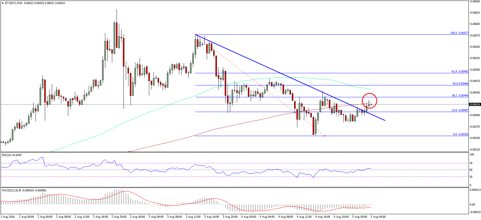 ETH Classic Price Tech Analysis – ETC Hesitates, But May Recover
