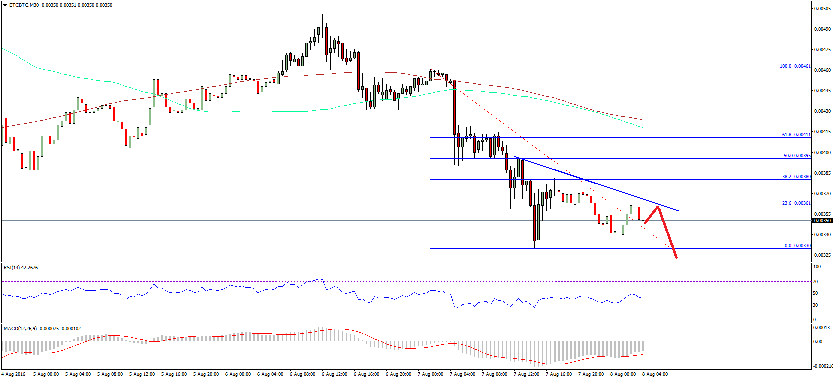 Ethereum Classic Price Technical Analysis – Continuing Declines