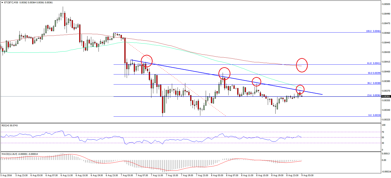 Ethereum Classic Price Technical Analysis – Can ETC Make It?