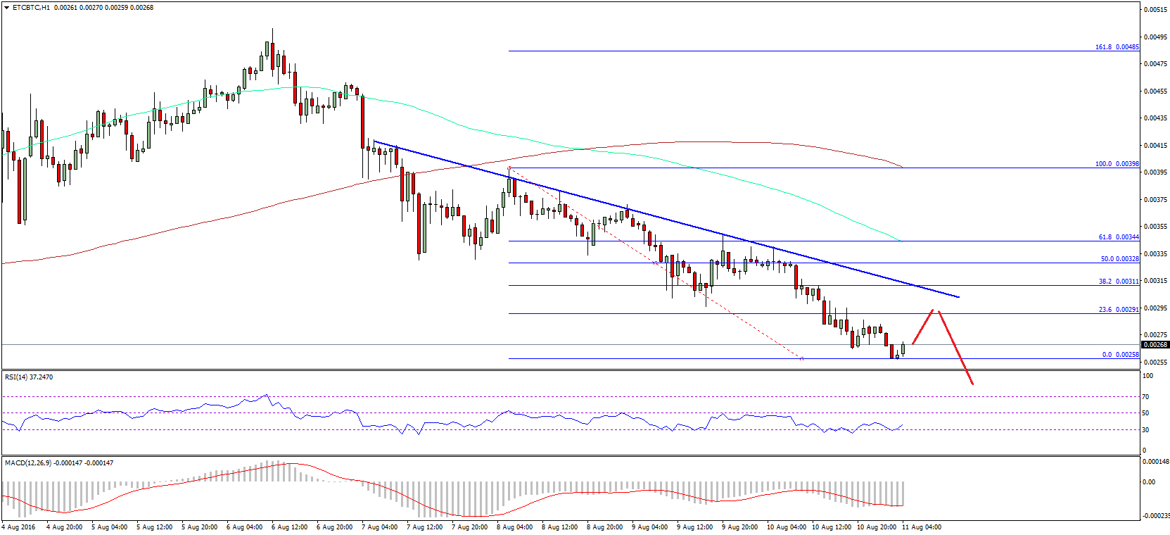 Ethereum Classic Price Technical Analysis – Book Profits In ETC