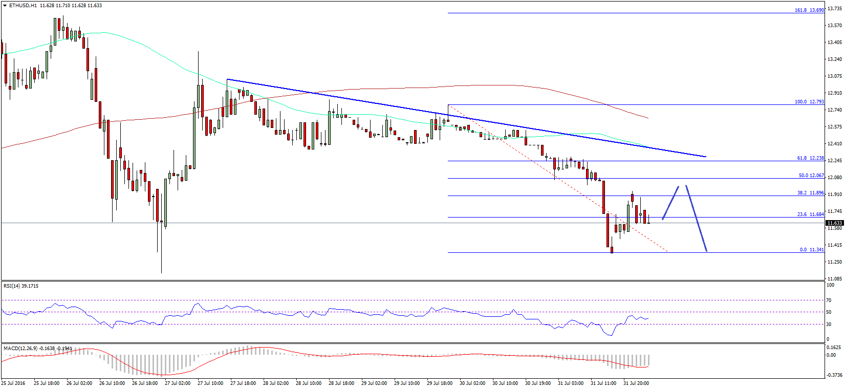 Ethereum Price Technical Analysis – Trend Line Proved Worth